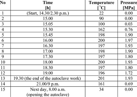 autoclave temperature limits